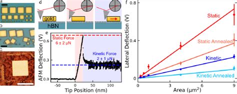 sliding afm friction